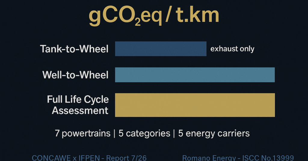 Comparateur CONCAWE/IFPEN analyse de cycle de vie transport lourd 2026